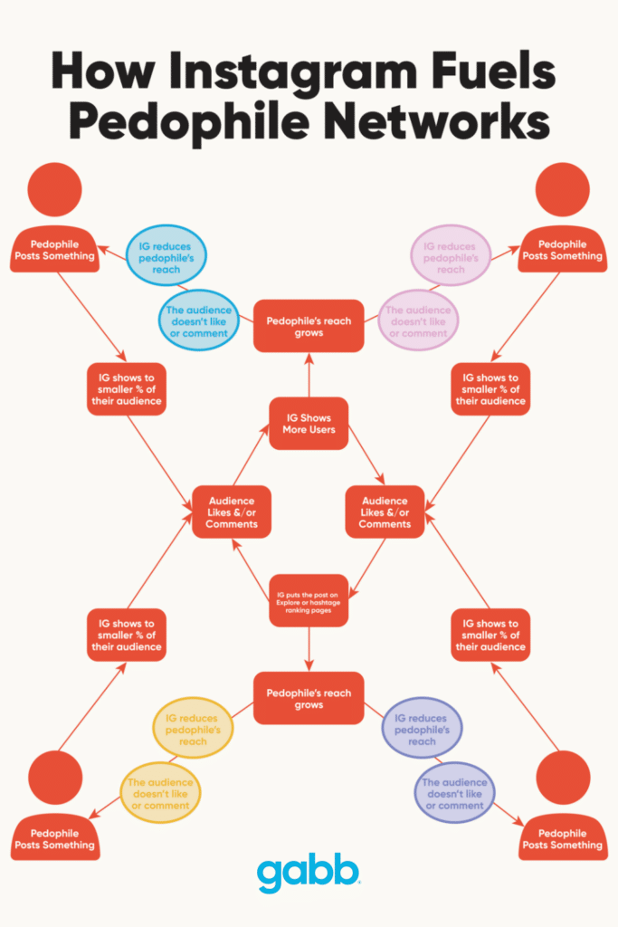 How Instagram Fuels Pedophile Networks